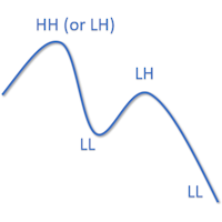 Market Structure Hh Hl Lh Ll