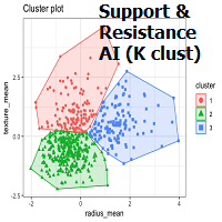 Support and Resistance AI by K clustering MT4