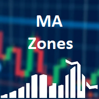 Moving Average Zones Signals