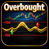CCI Overbought
