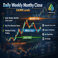 Daily Weekly Monthly Close GANN Levels