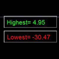 Indicator Floating Highest Lowest