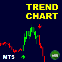 LT Trend Chart