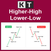 Higher High Lower Low MT5